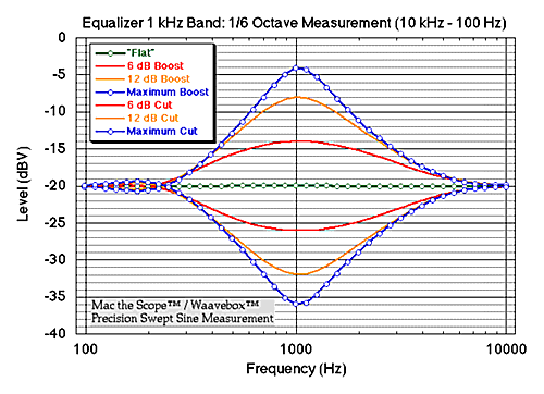 Mac the Scope Precision Swept Sine Measurment Mode